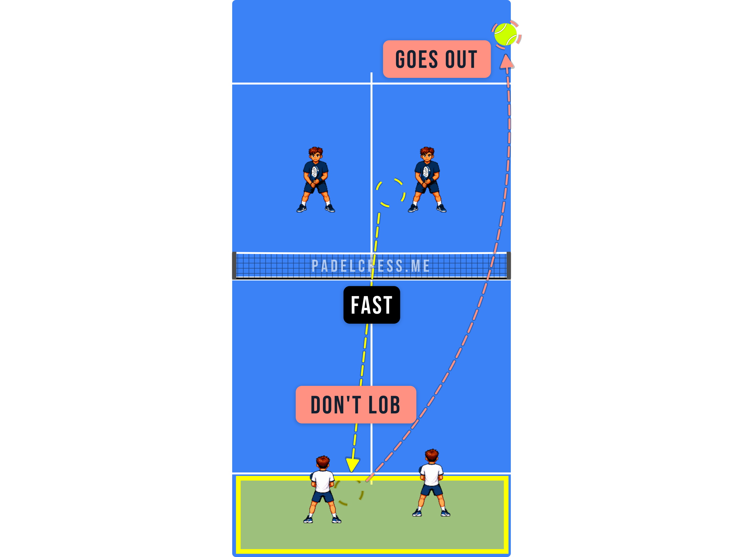 Padel court diagram showing an early lob attempt on a fast deep ball going out