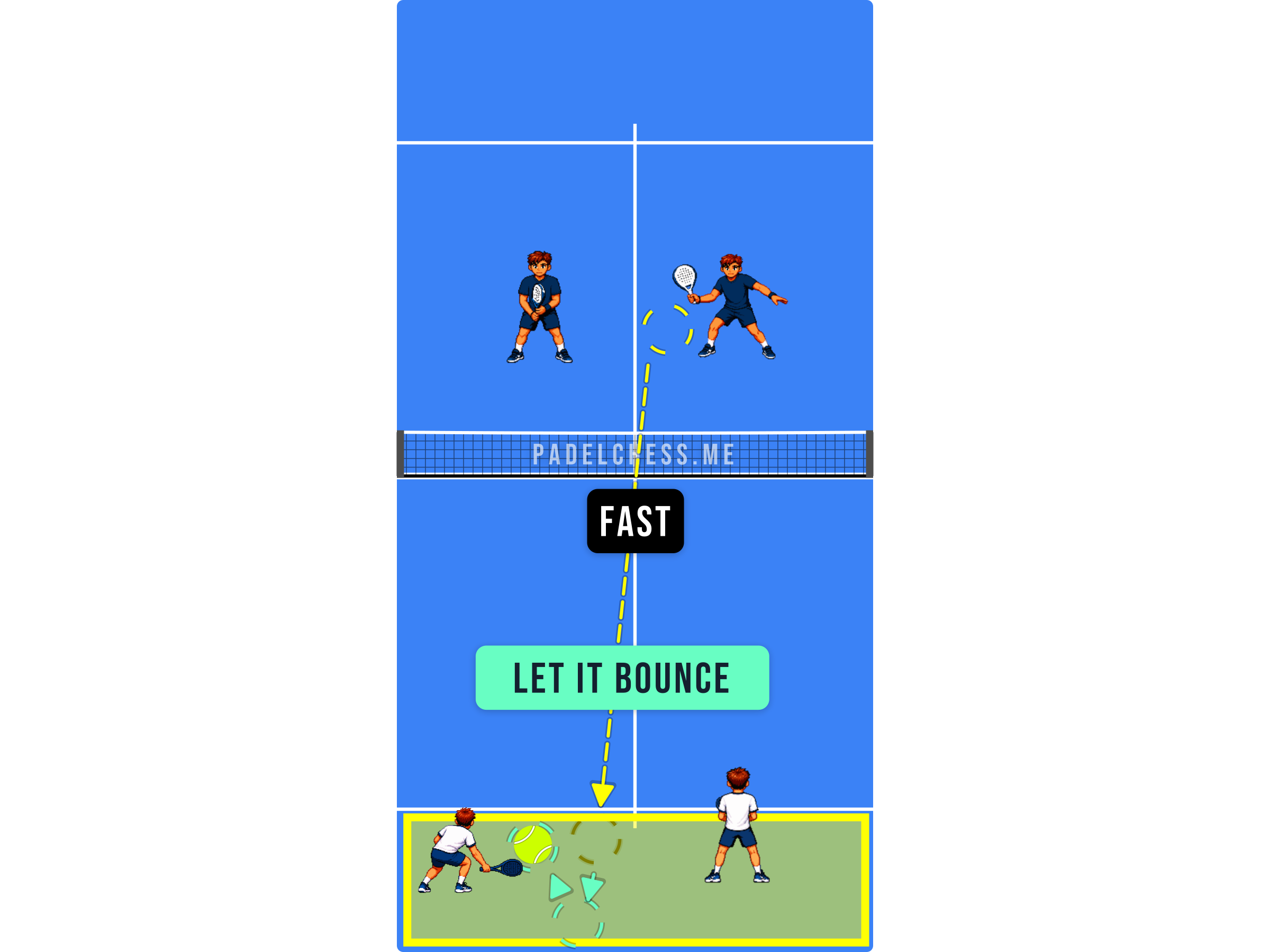 Padel court diagram showing the ball rebounding off the back glass with the pace taken off