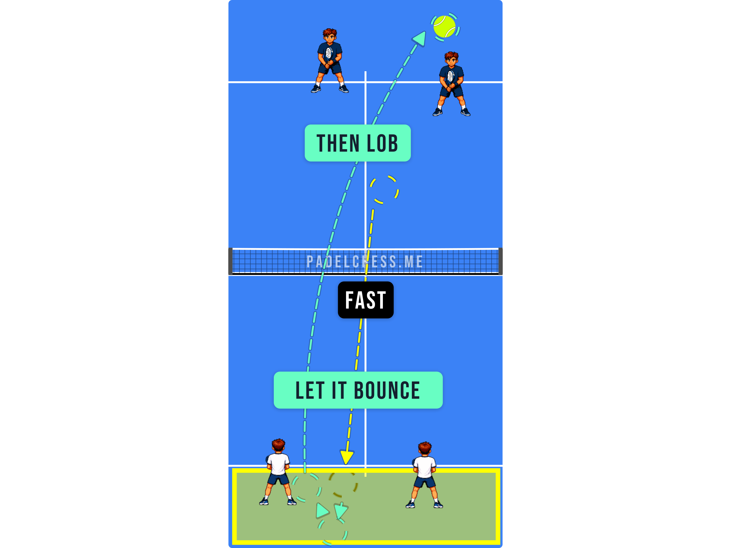 Padel court diagram showing a controlled lob played after the ball came off the glass