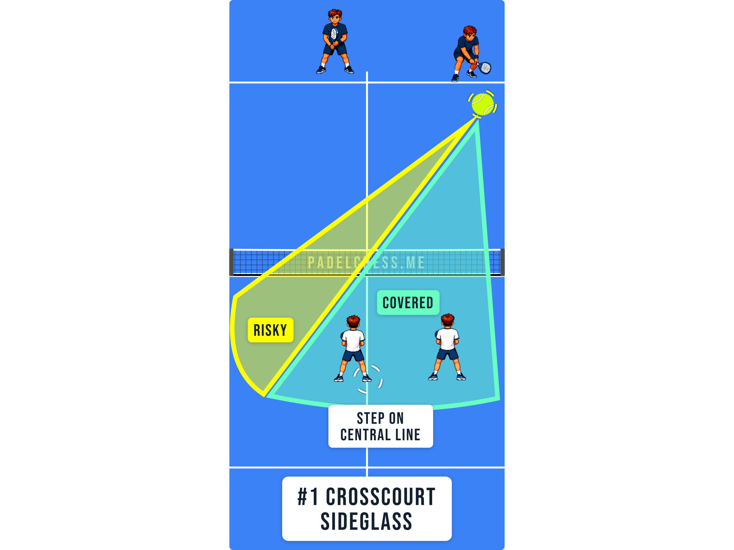 Padel court diagram showing the net player stepping onto the central line against a crosscourt return