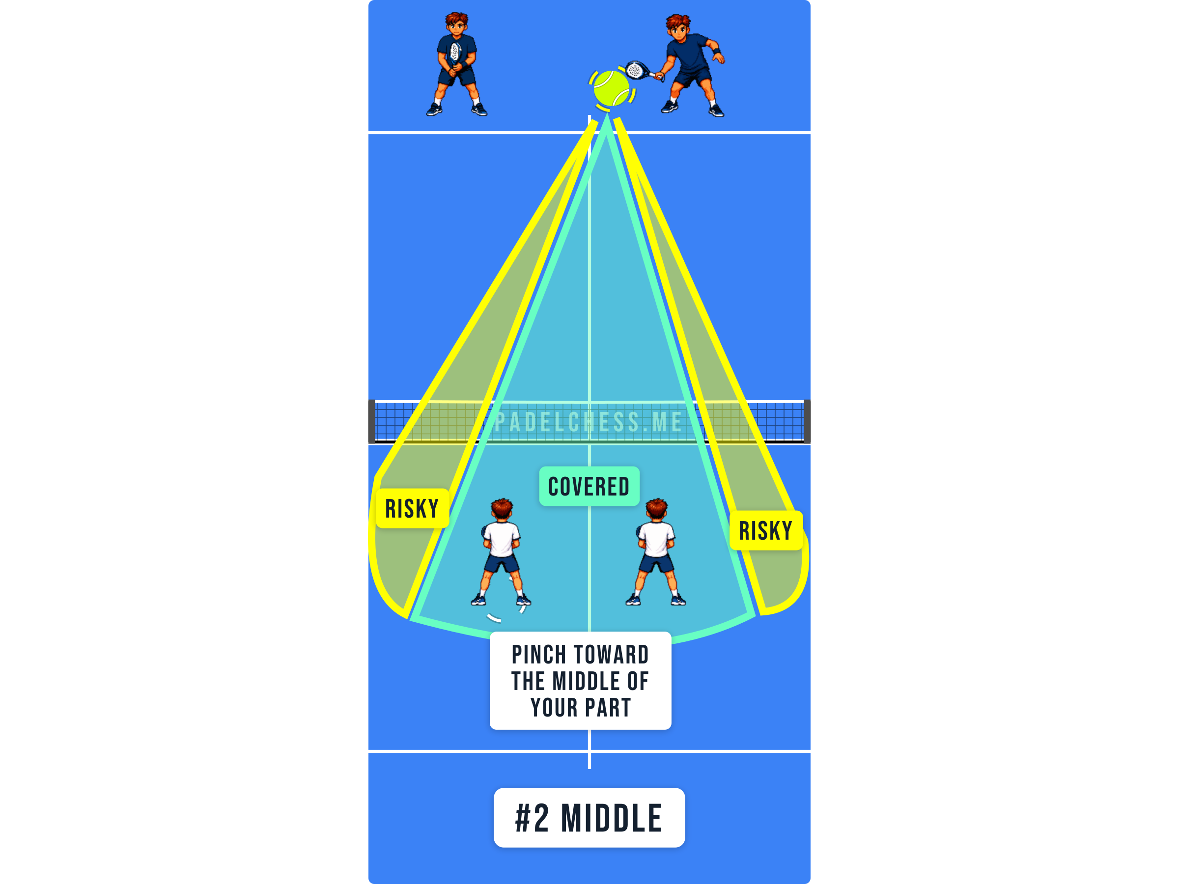 Padel court diagram showing the net player pinching towards the middle against a central return
