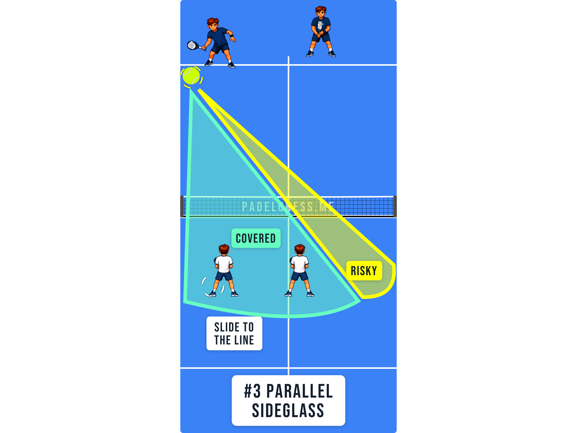 Padel court diagram showing the net player sliding to the line against a parallel return