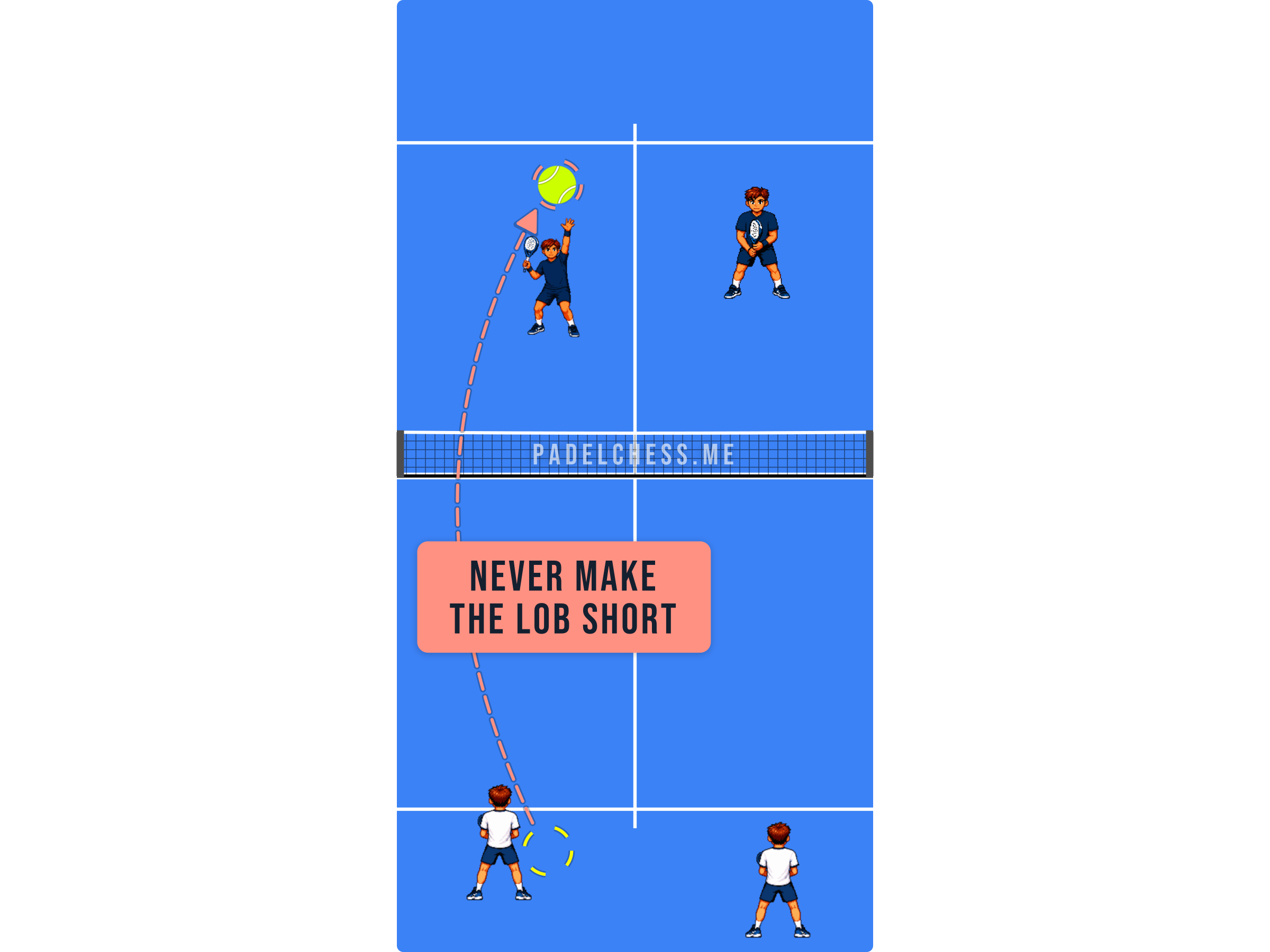 Padel court diagram showing a short lob dropping in range of the net players
