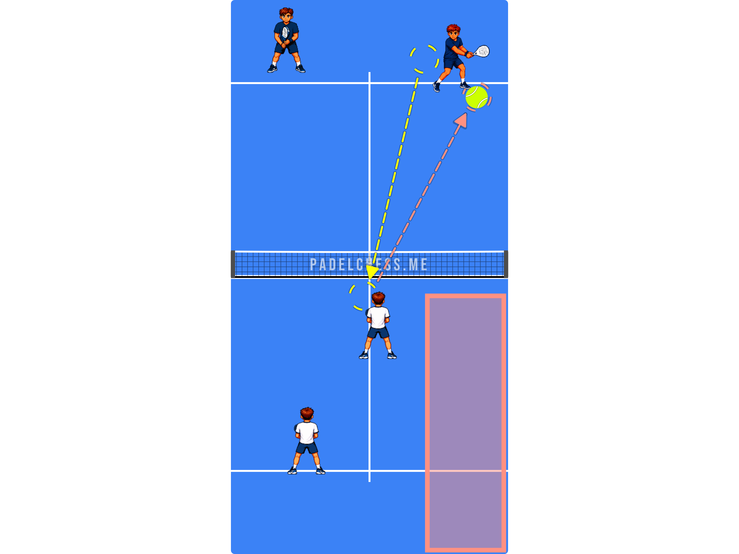 Padel court diagram showing a poached ball played parallel leaving the poacher's side open