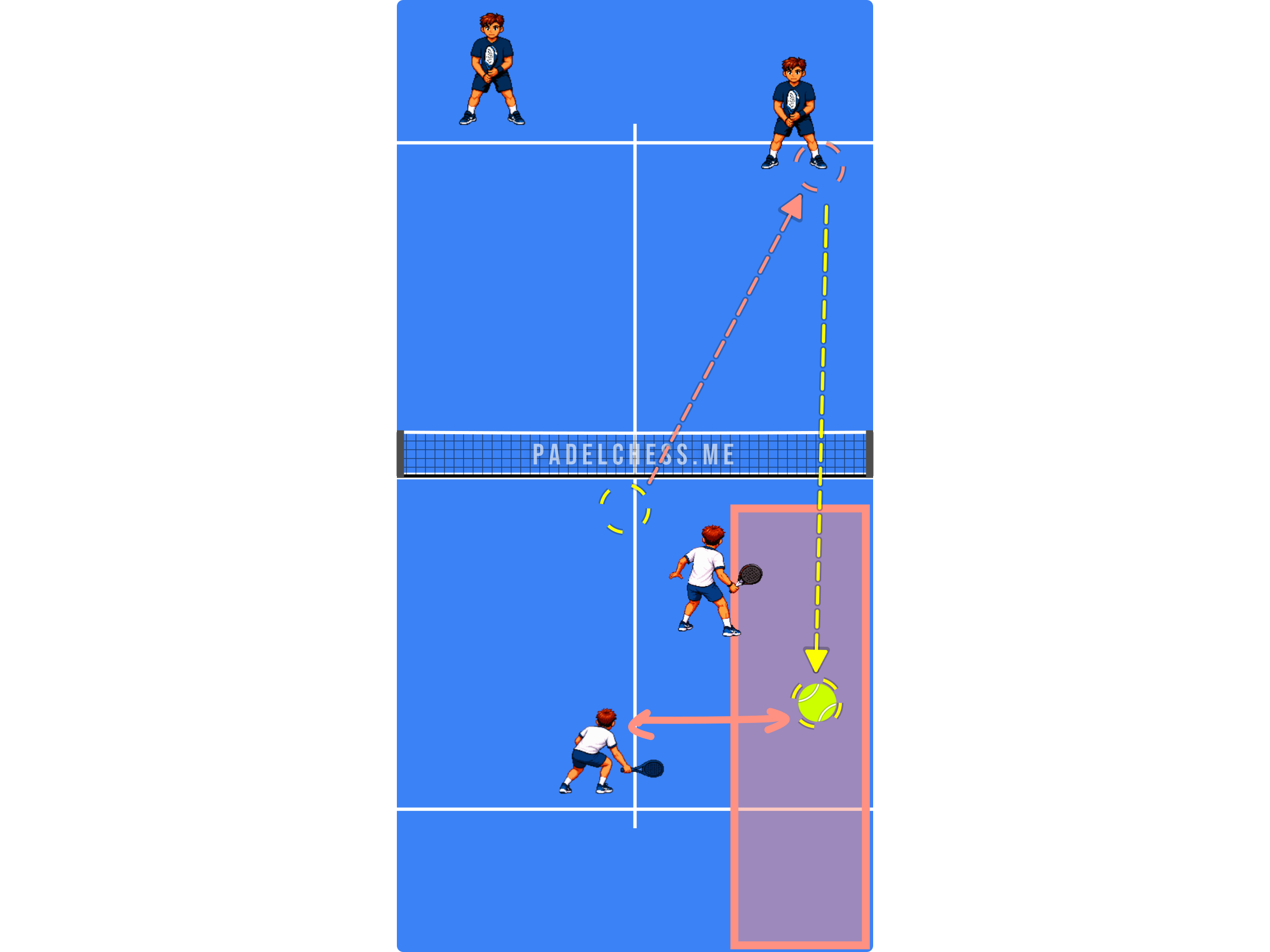Padel court diagram showing the partner too far away to cover the open side