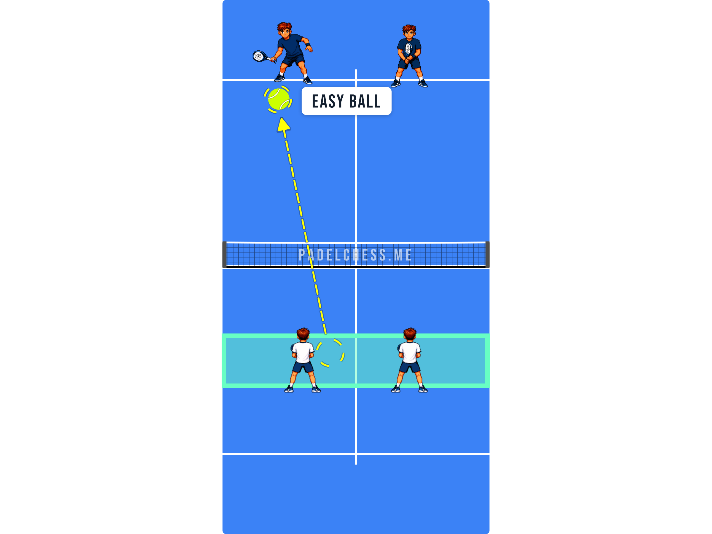 Padel court diagram showing the net player holding position against a comfortable opponent