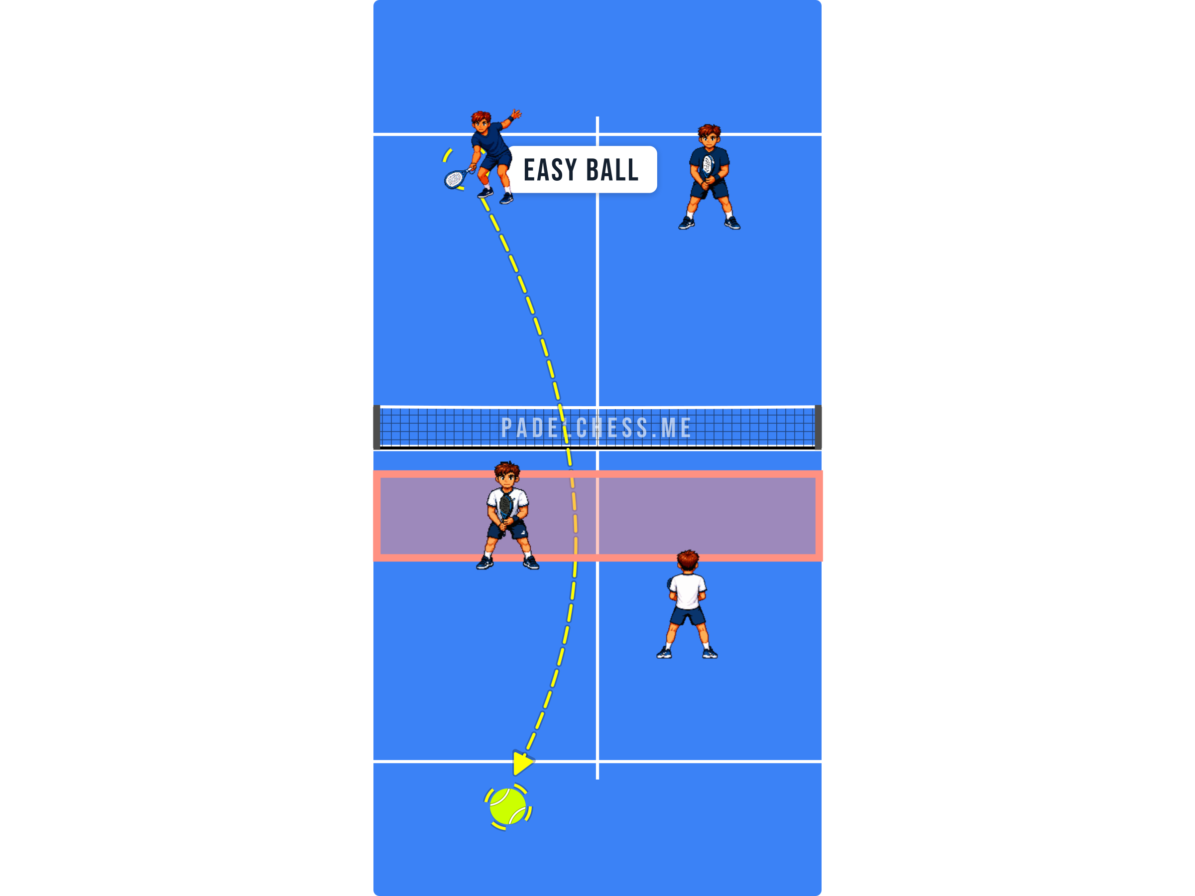 Padel court diagram showing a lob going over a net player who advanced too early