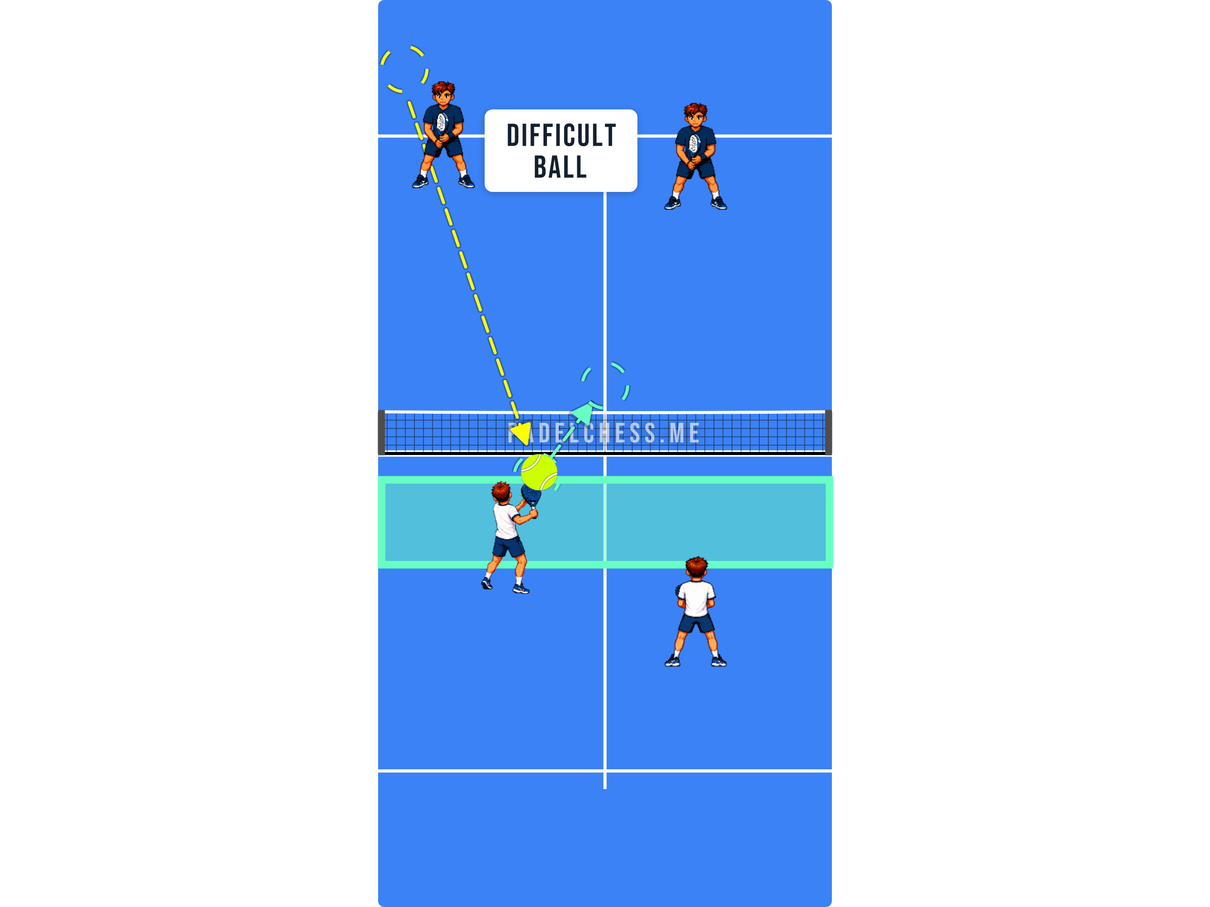 Padel court diagram showing the weak reply being volleyed away or dropped short