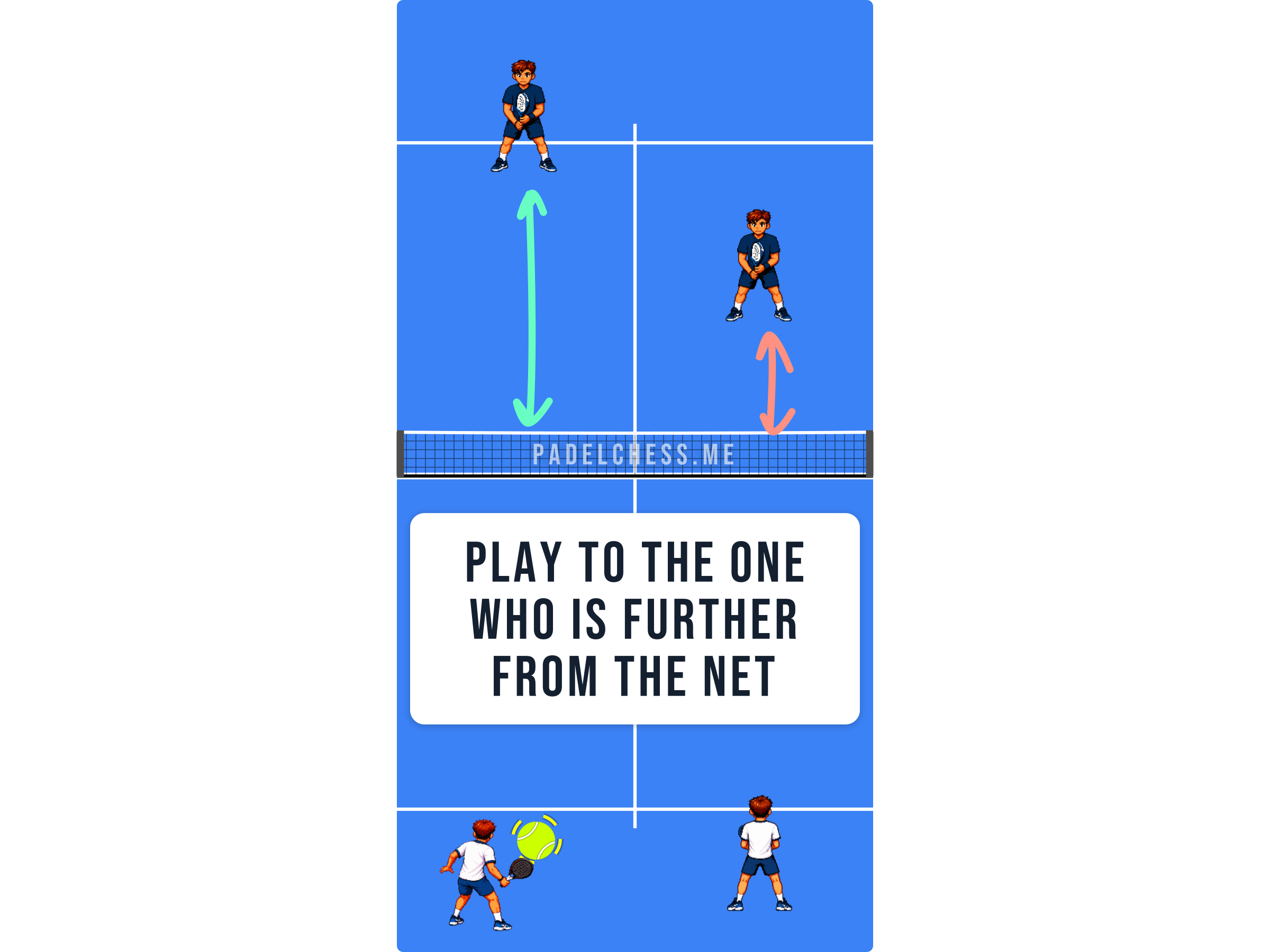Padel court diagram showing two defenders at the back and two opponents staggered, one close to the net and one further back