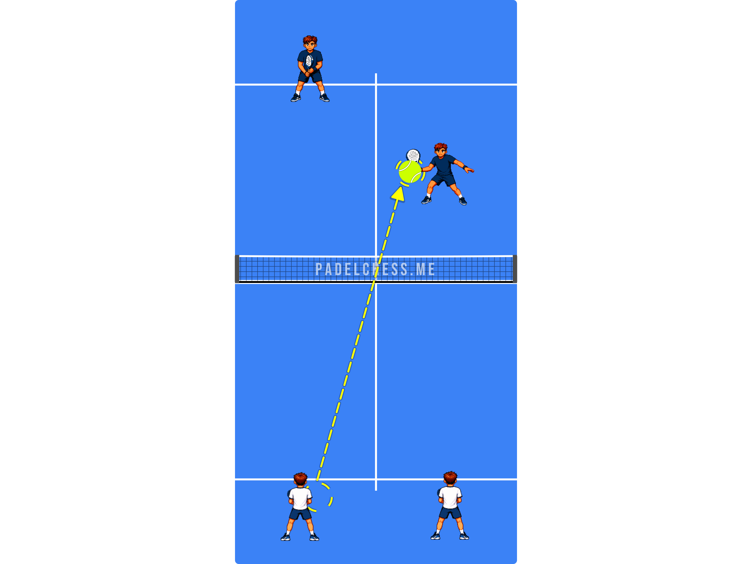 Padel court diagram showing a defensive shot played at the opponent standing closest to the net