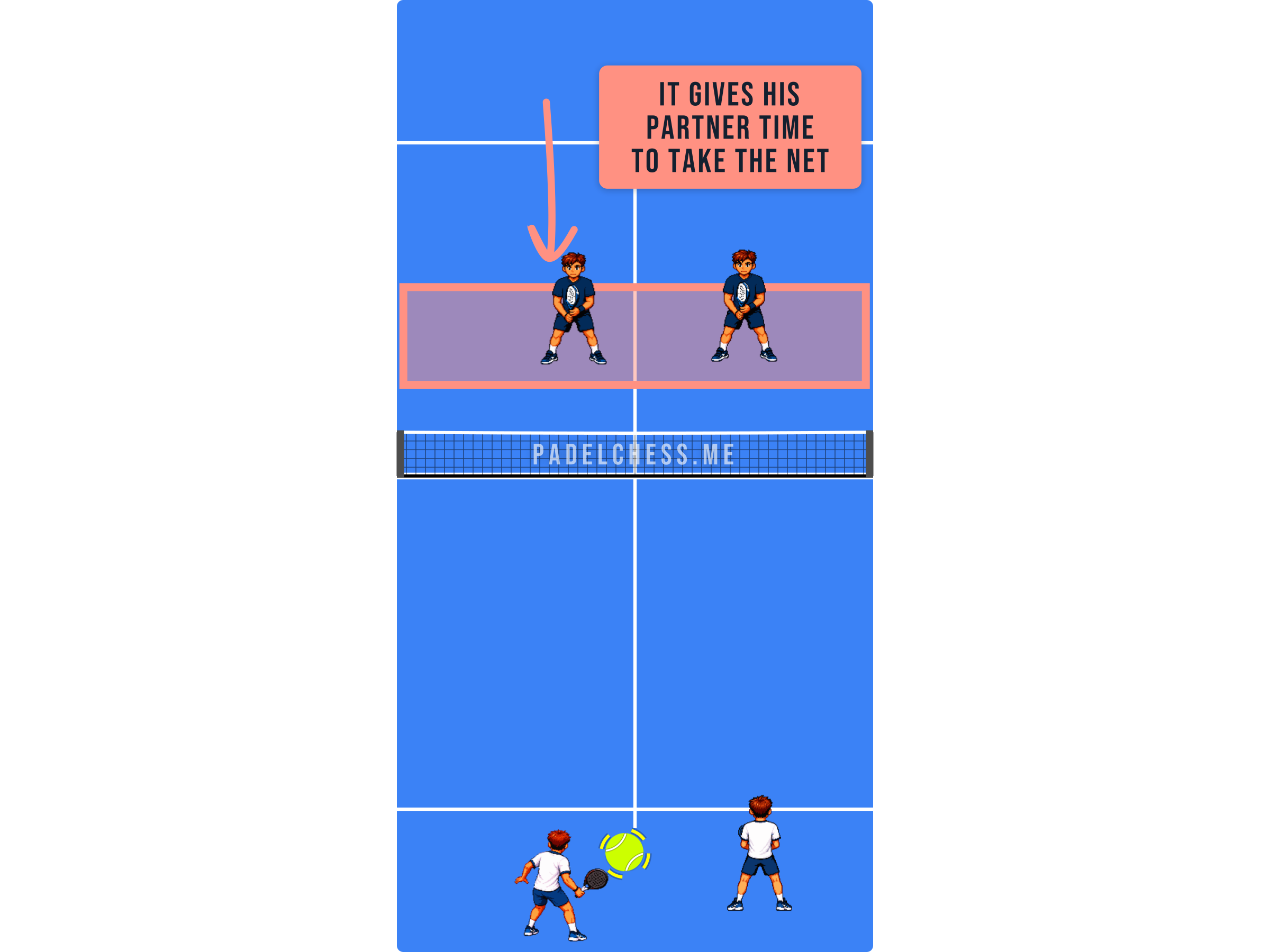 Padel court diagram showing both opponents now level at the net after the ball was played to the closer player