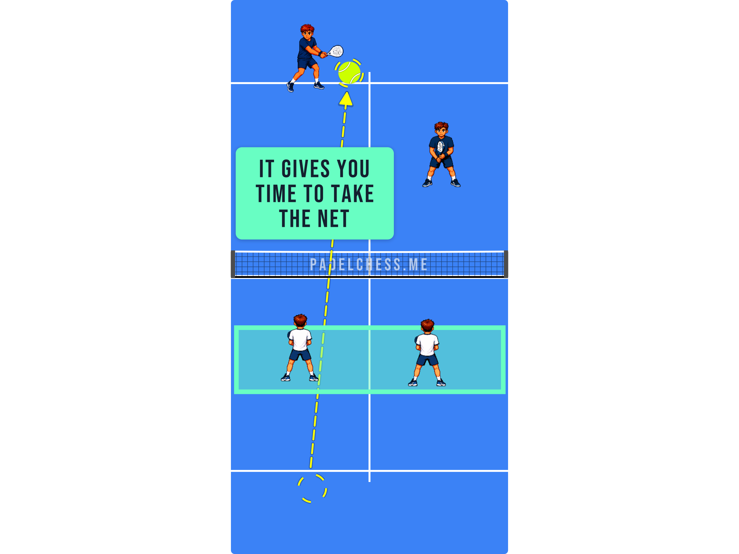 Padel court diagram showing the ball played deep to the opponent further from the net while the defenders move forward