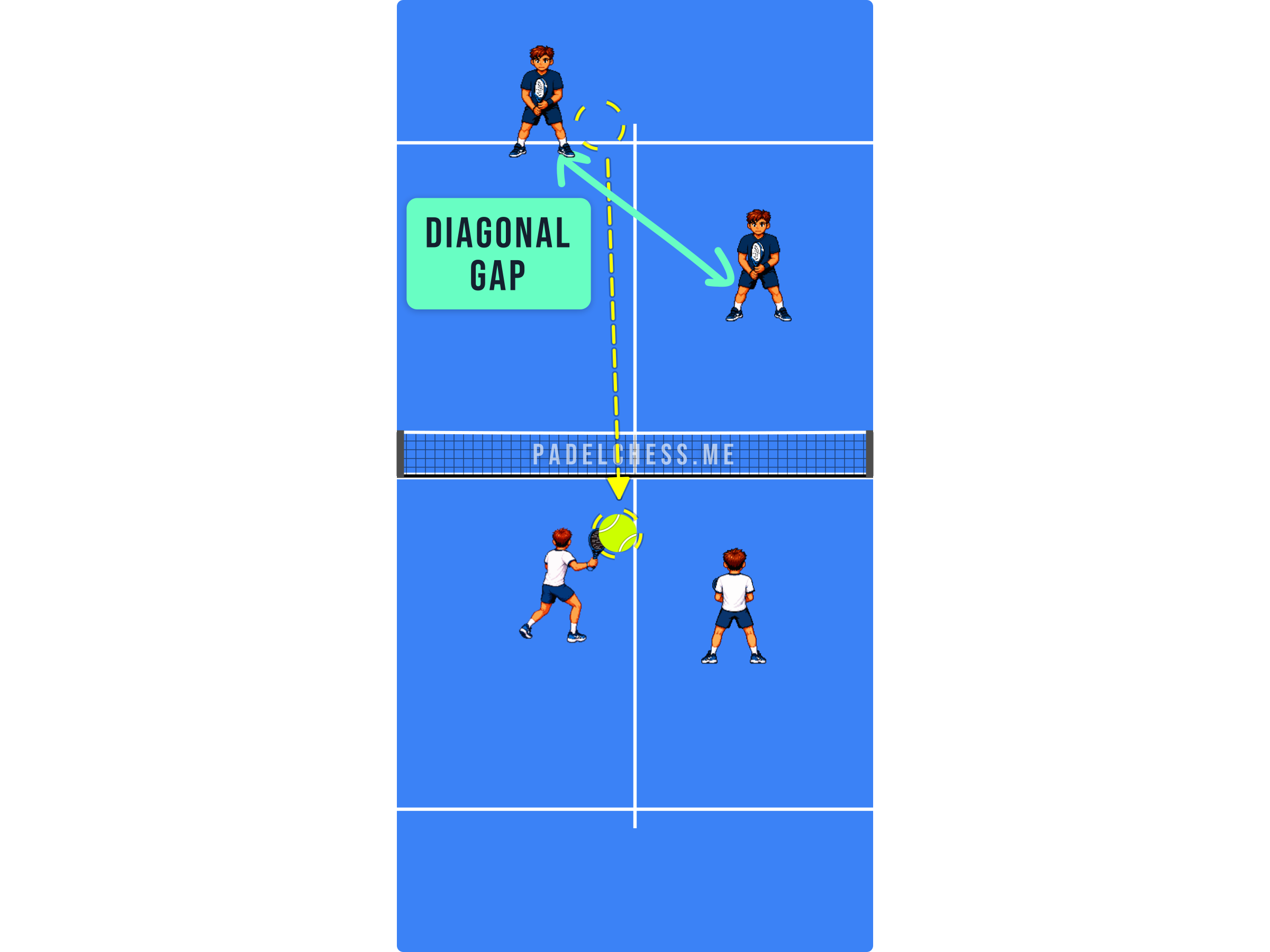 Padel court diagram highlighting the diagonal gap between two staggered opponents
