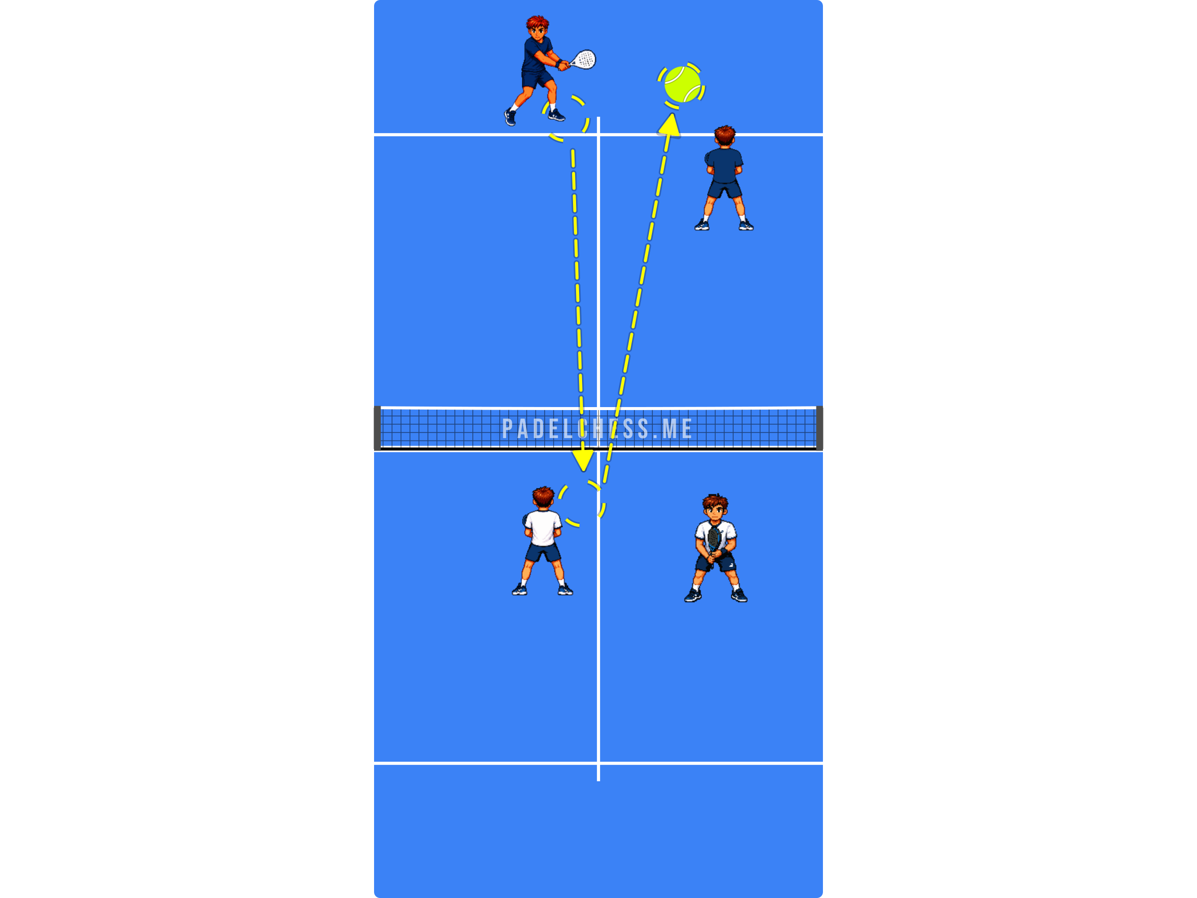 Padel court diagram showing both defenders now at the net after playing to the deeper opponent