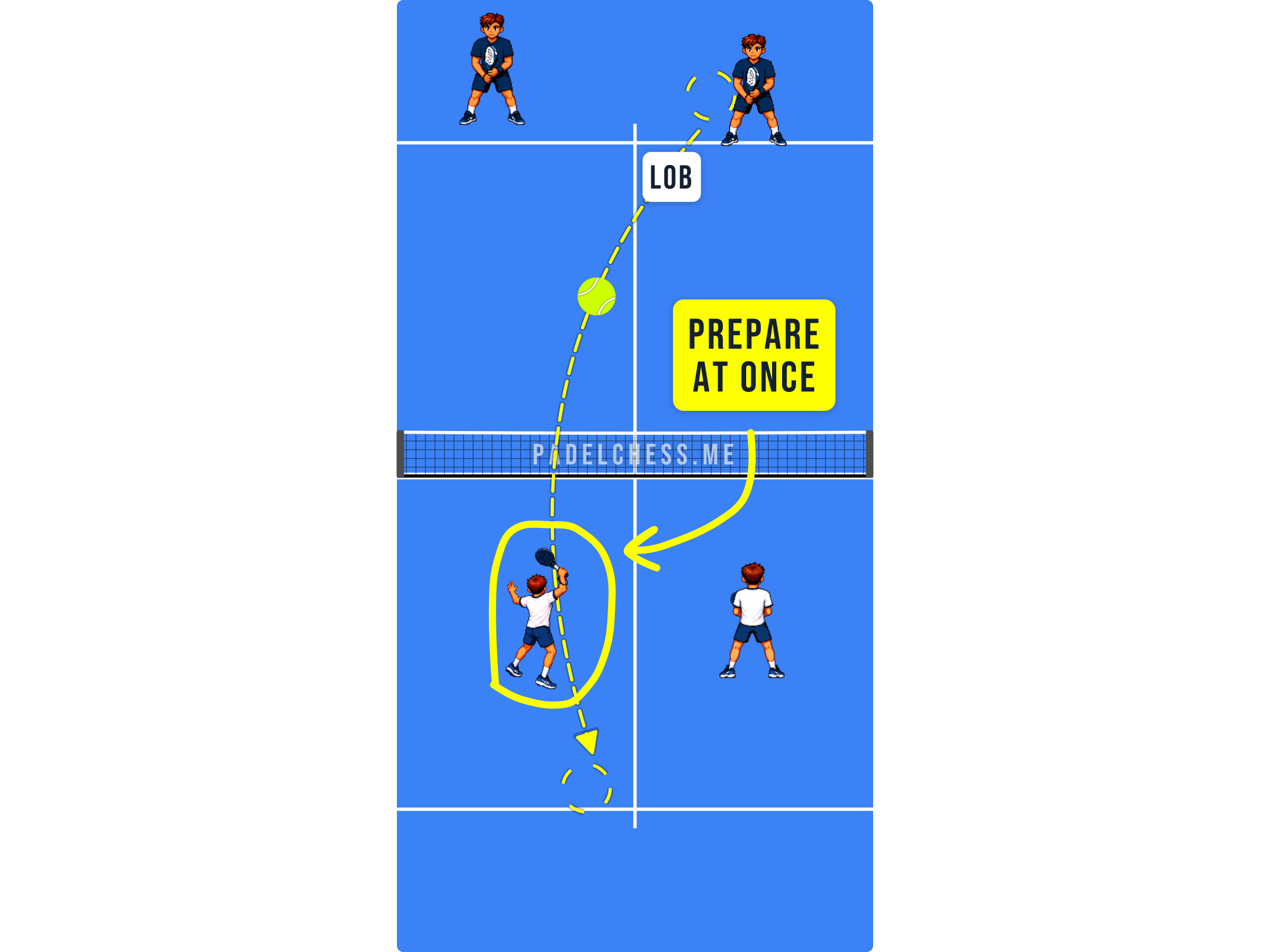 Padel court diagram showing a net player turning and preparing as soon as the lob goes up