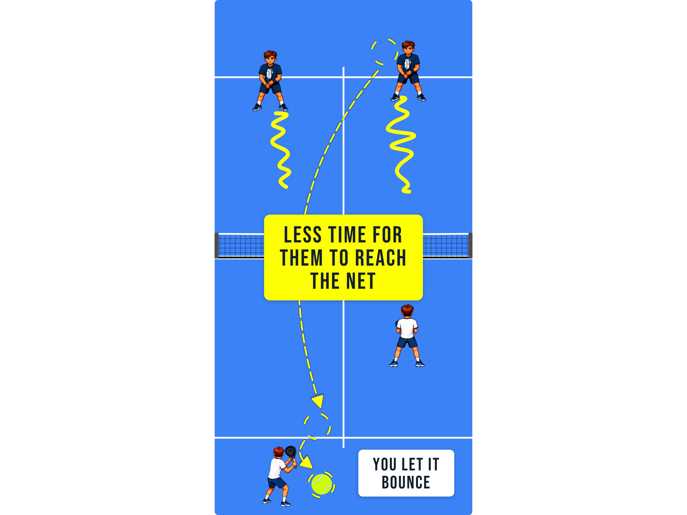 Padel court diagram showing opponents held in position while the lob bounces