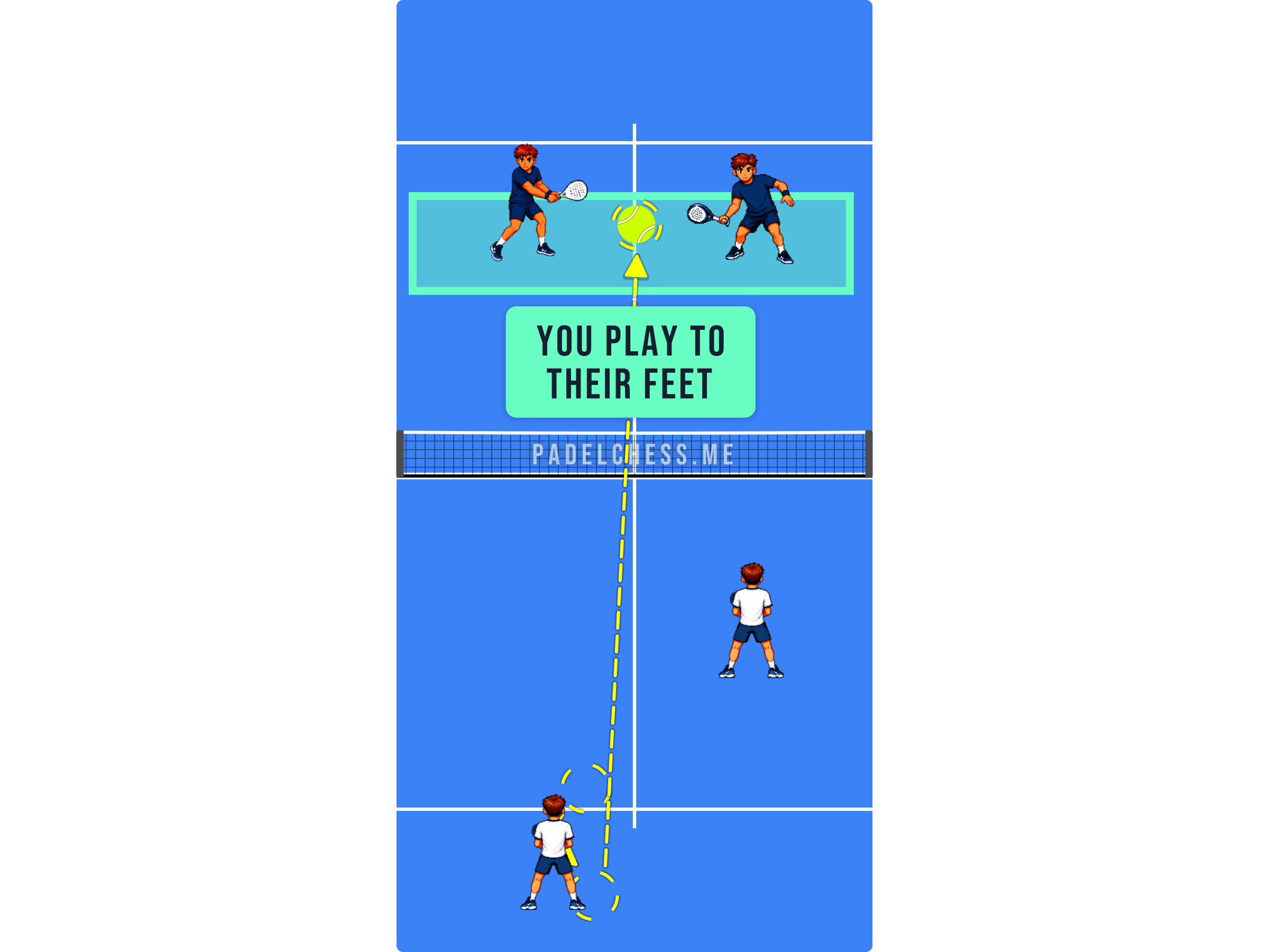 Padel court diagram showing a low ball played at the opponents' feet after the lob bounced
