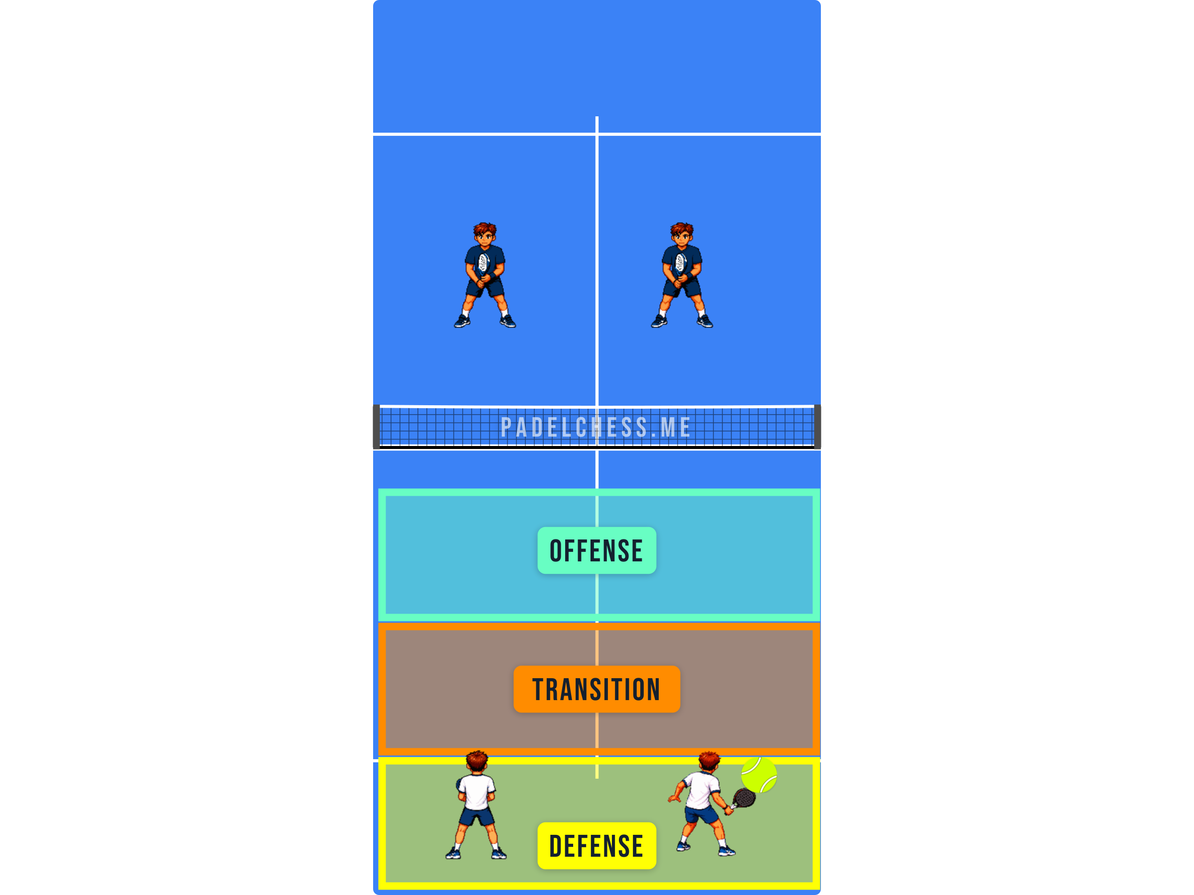 Padel court diagram showing the court split into defense, transition and offense zones