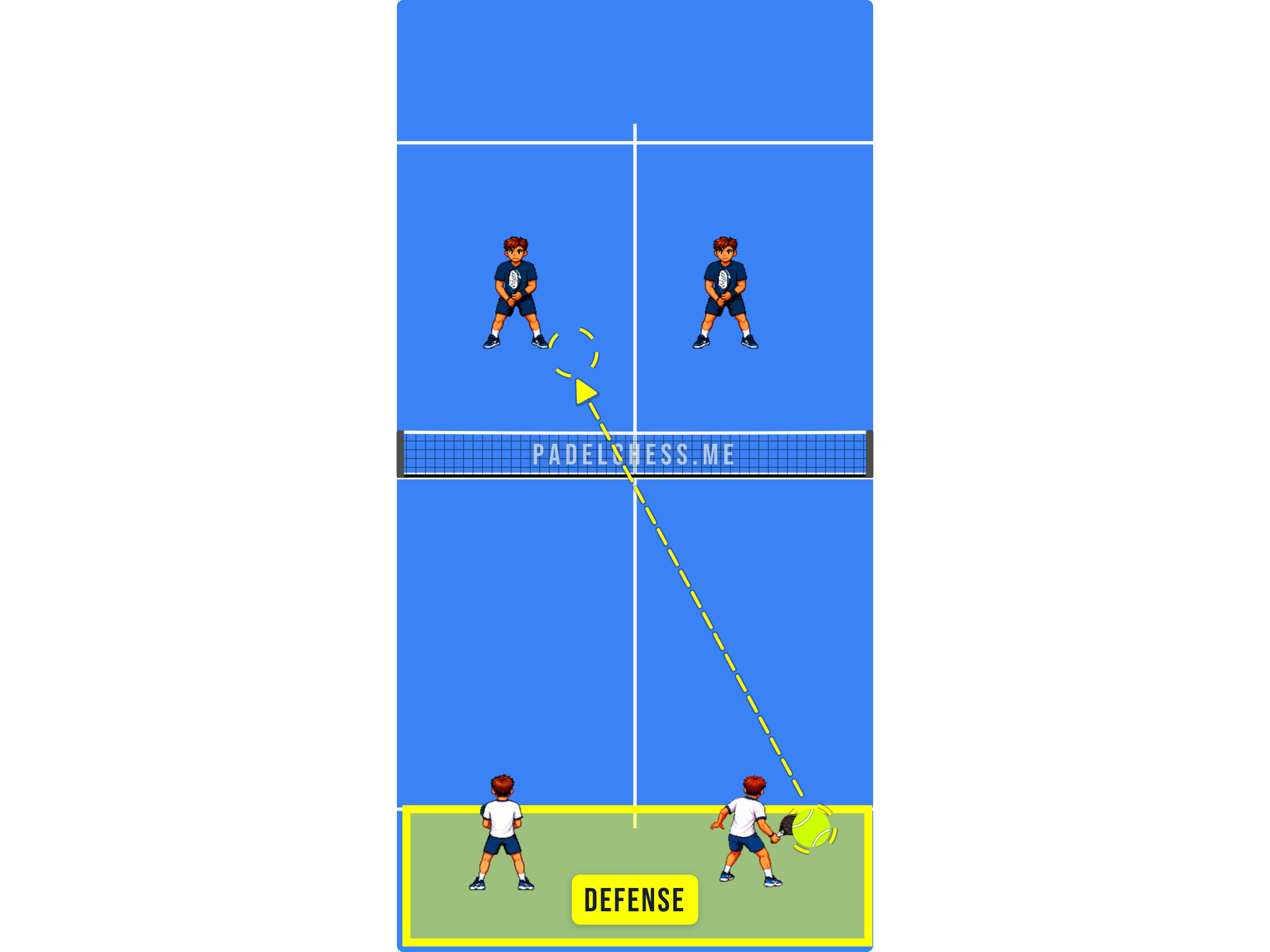 Padel court diagram showing players in the defense zone at the back of the court