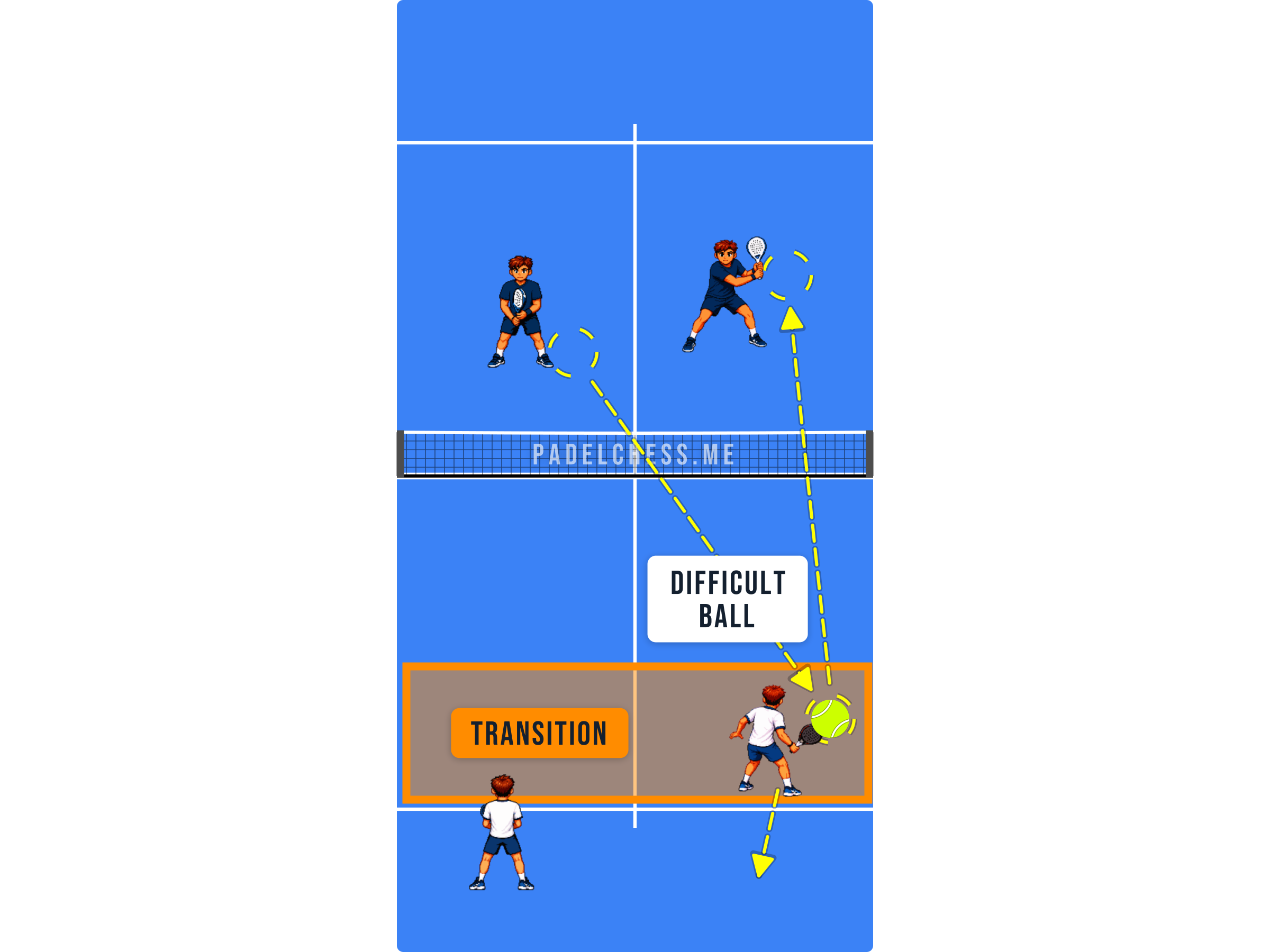 Padel court diagram showing a player in the transition zone retreating after a difficult ball