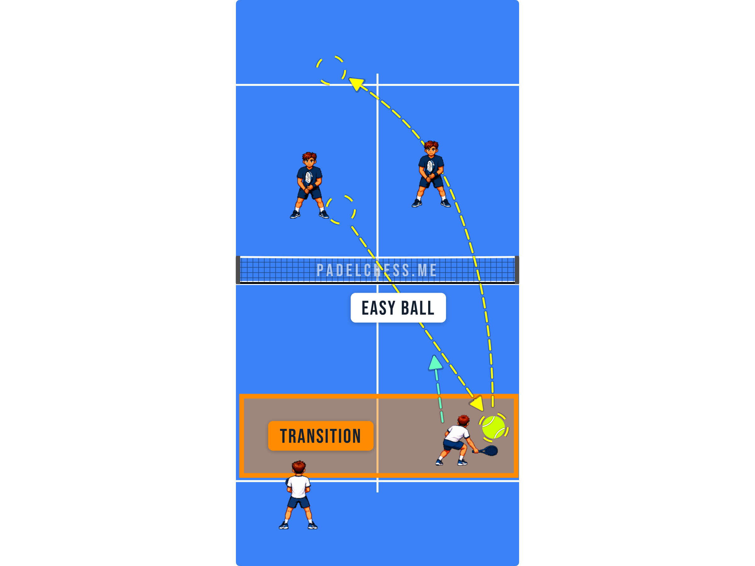 Padel court diagram showing a player in the transition zone attacking an easy ball and moving forward