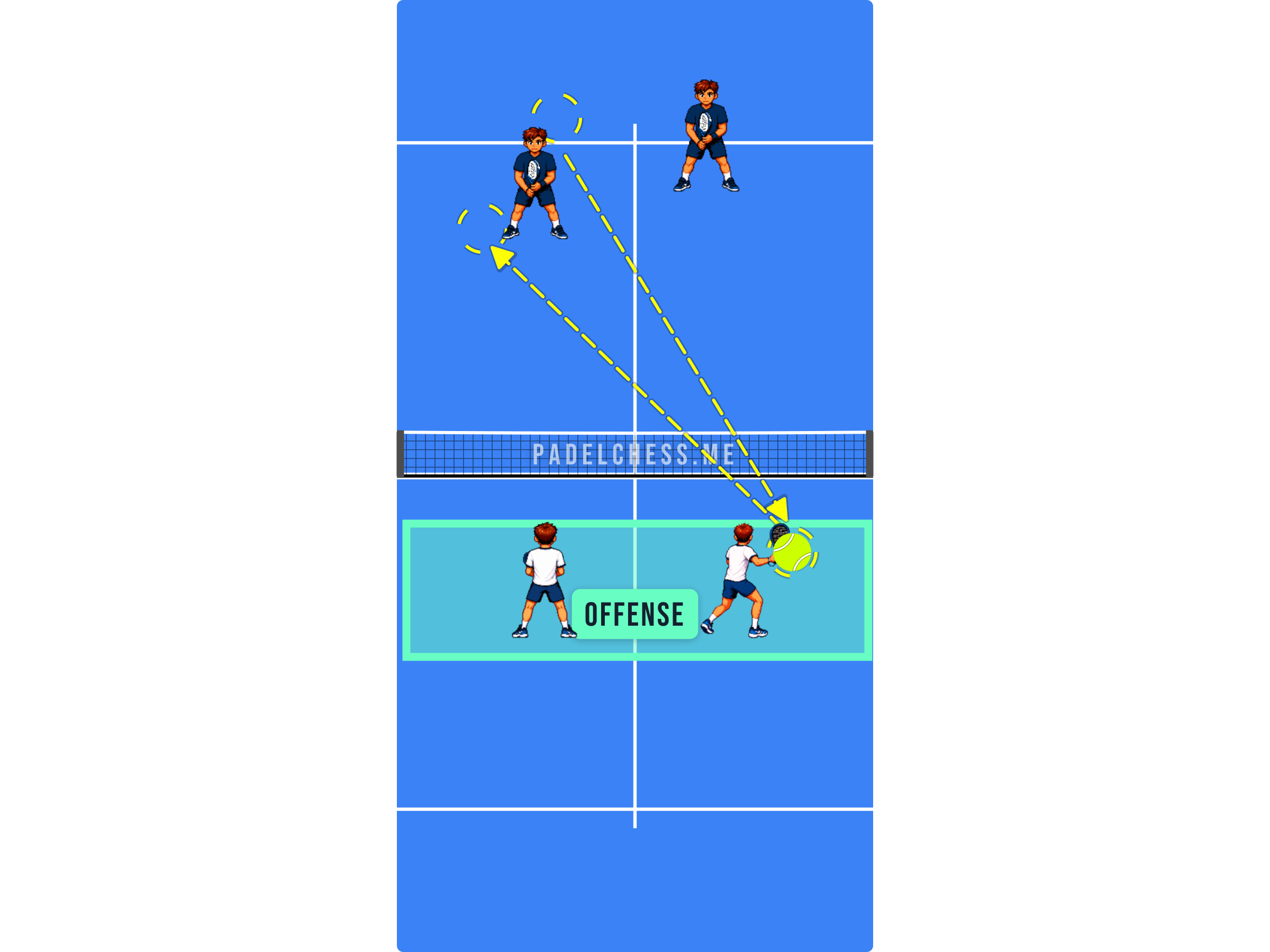 Padel court diagram showing players in the offense zone volleying at the net