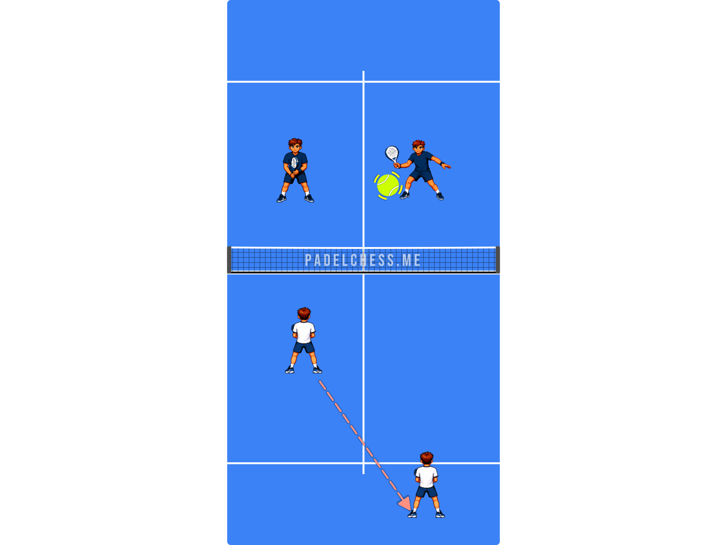 Padel court diagram showing one partner at the net and the other at the back, opening a diagonal lane