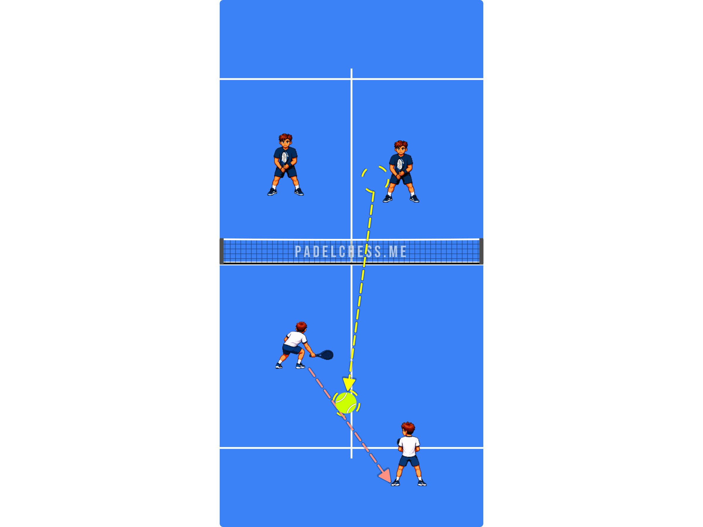 Padel court diagram showing a simple volley played through the diagonal gap between two split partners