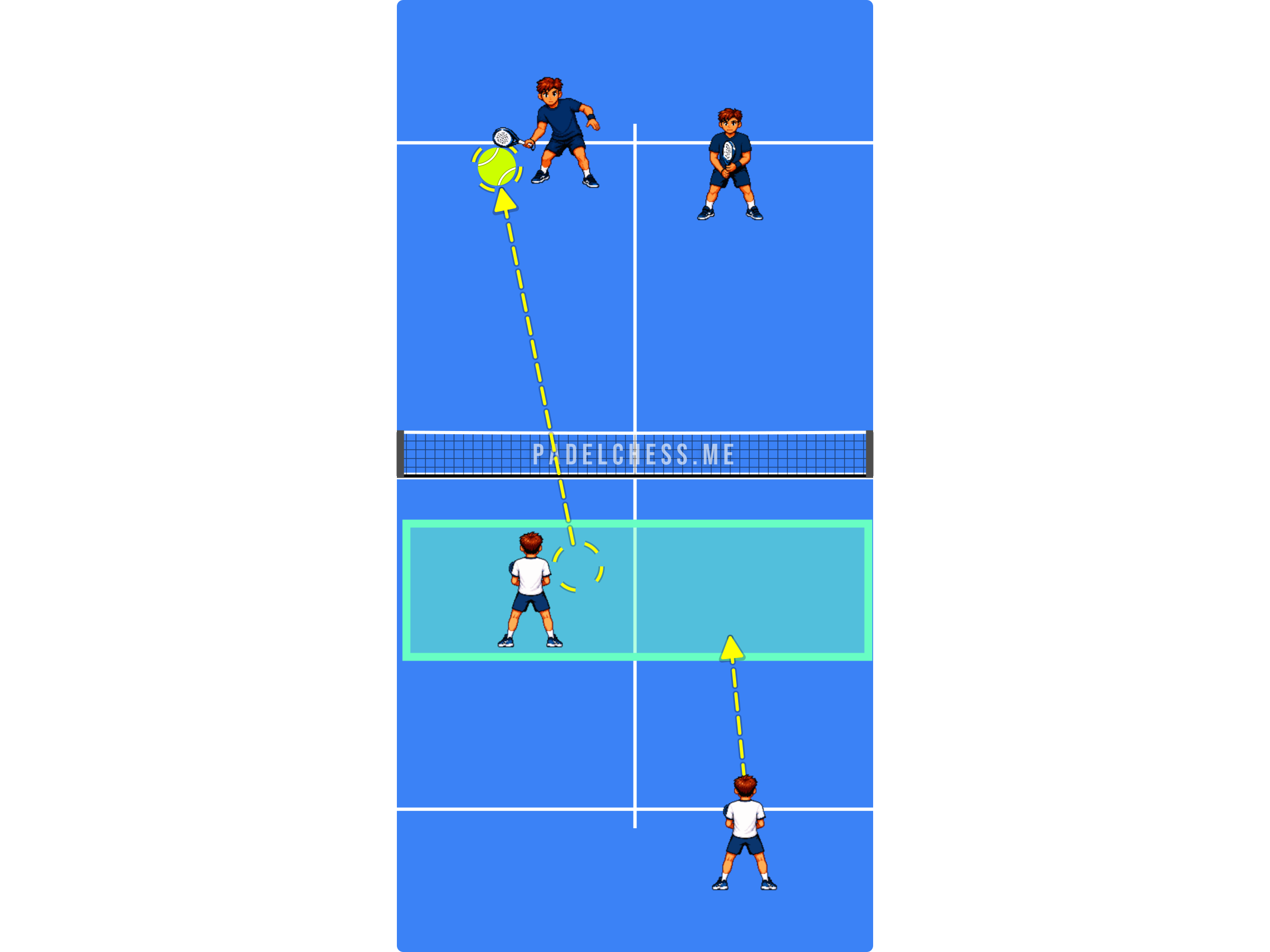 Padel court diagram showing the back player following their partner forward to the net