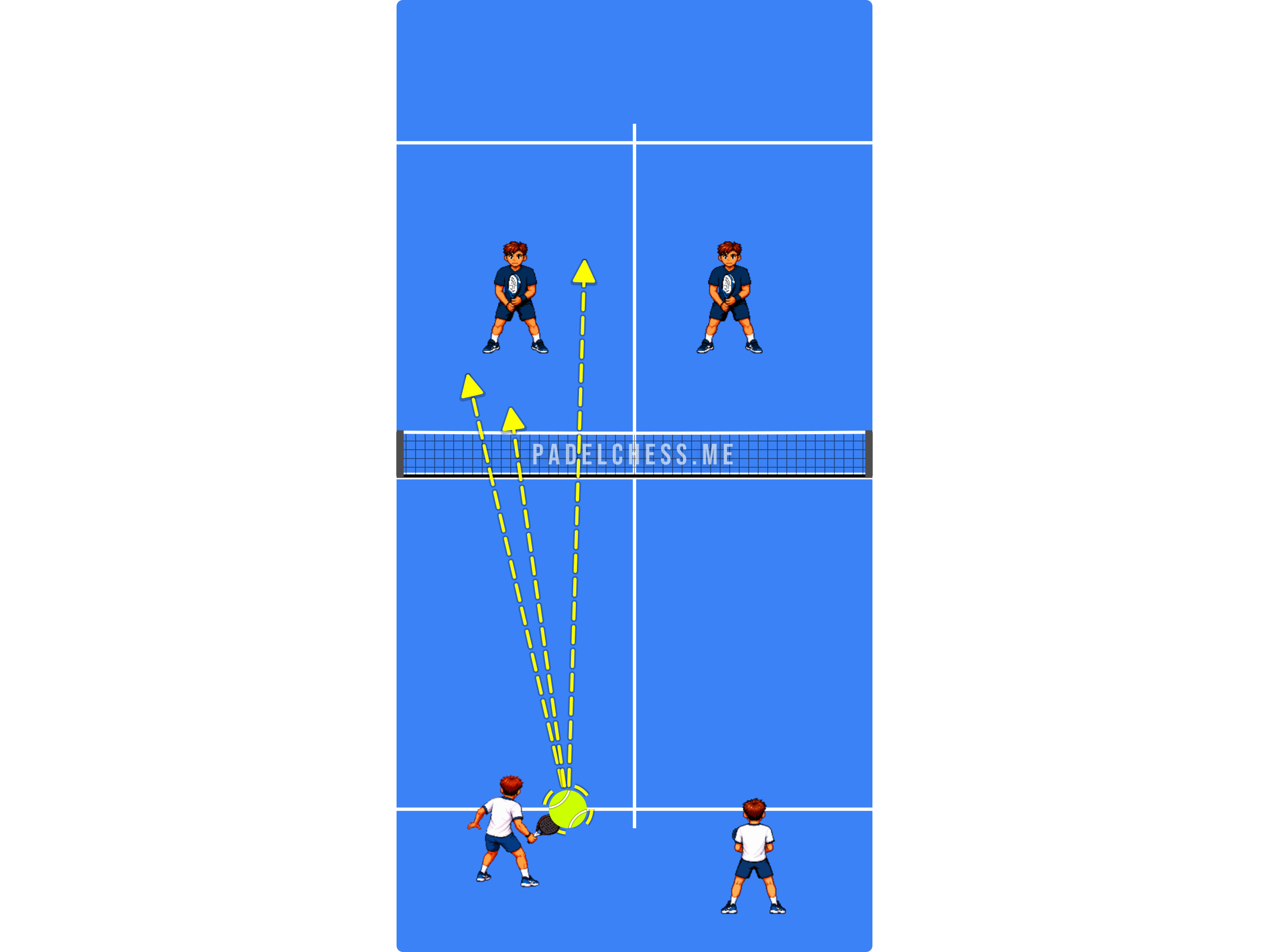 Padel court diagram showing a defender at the back with three shot options against the net players