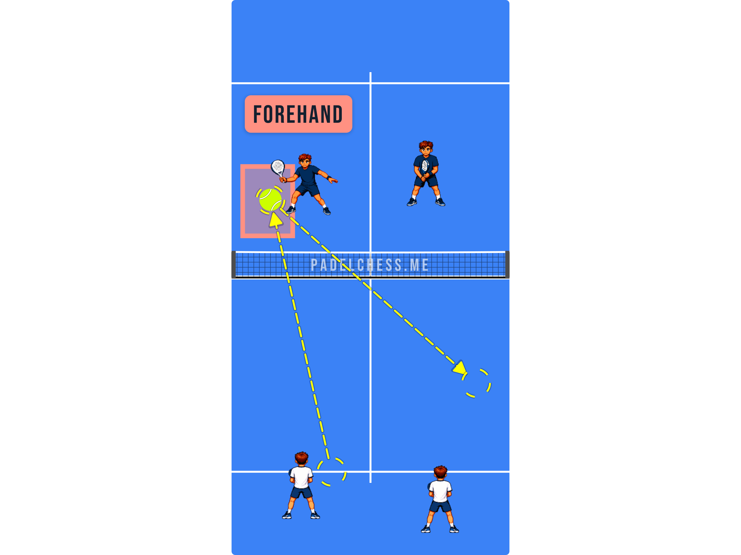 Padel court diagram where a defensive shot to the net player's forehand gets punished with a strong volley