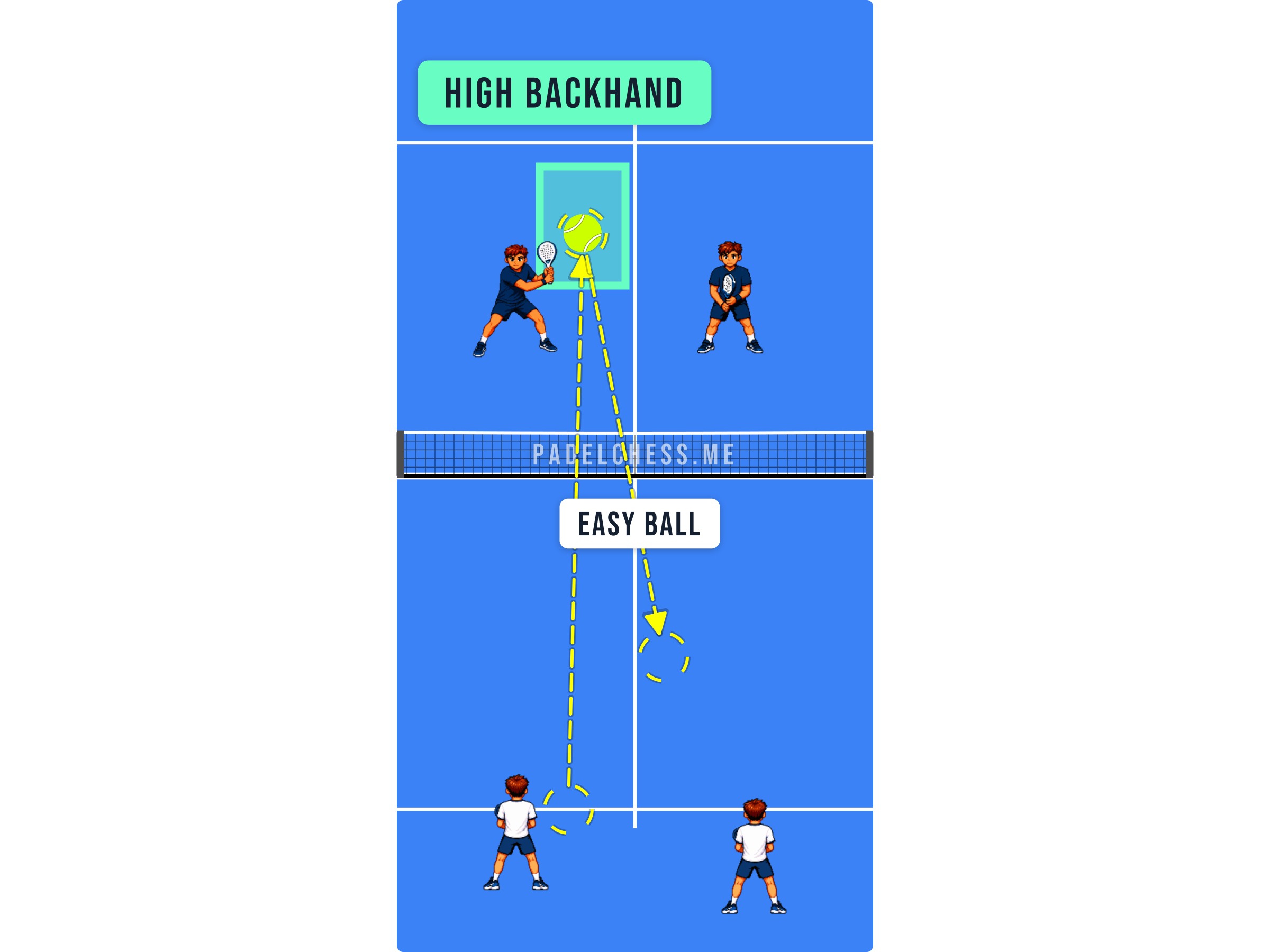 Padel court diagram where a high ball to the net player's backhand forces a weak volley and an easy ball