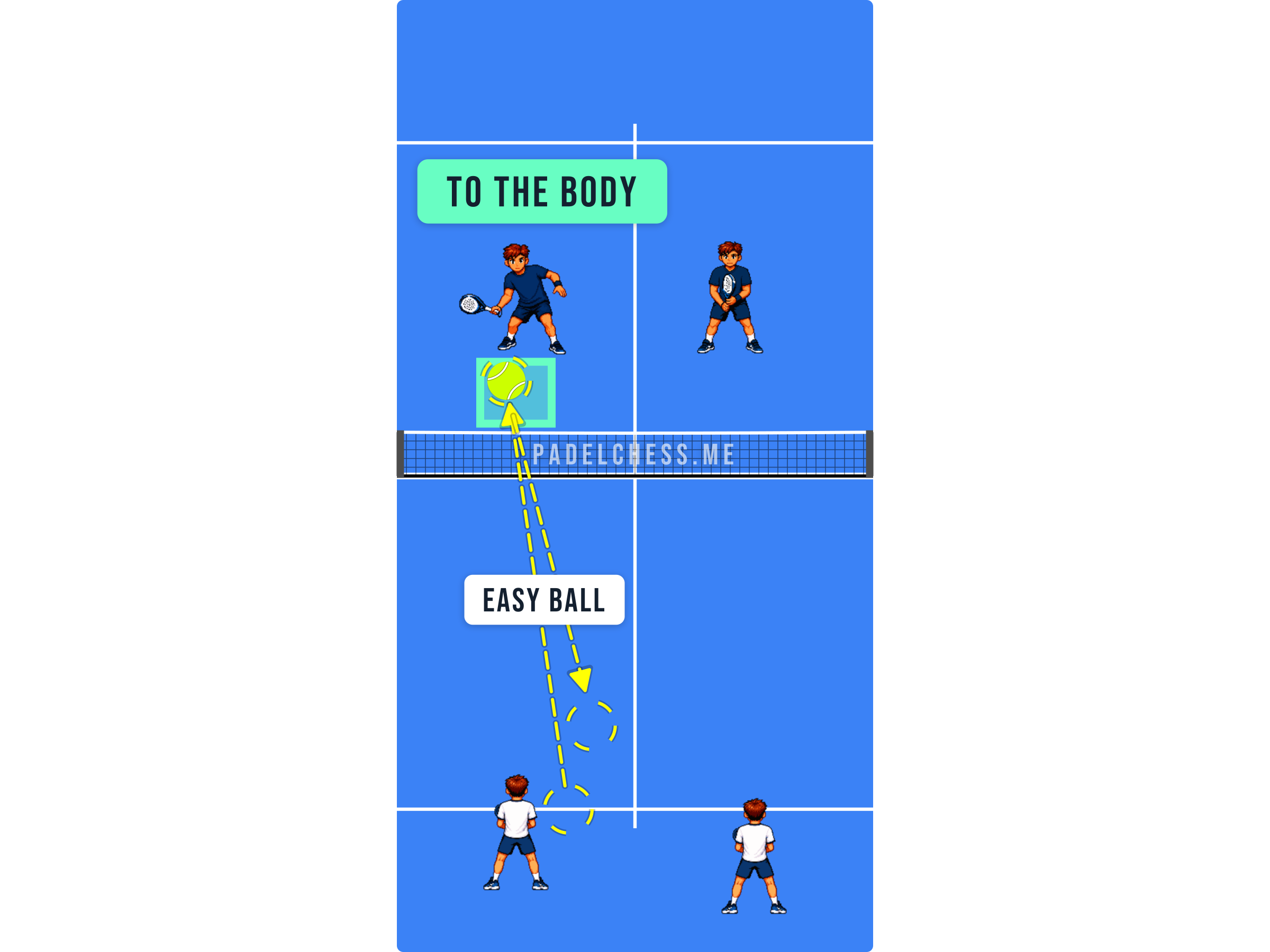Padel court diagram where a shot aimed at the net player's body forces a weak block and an easy ball