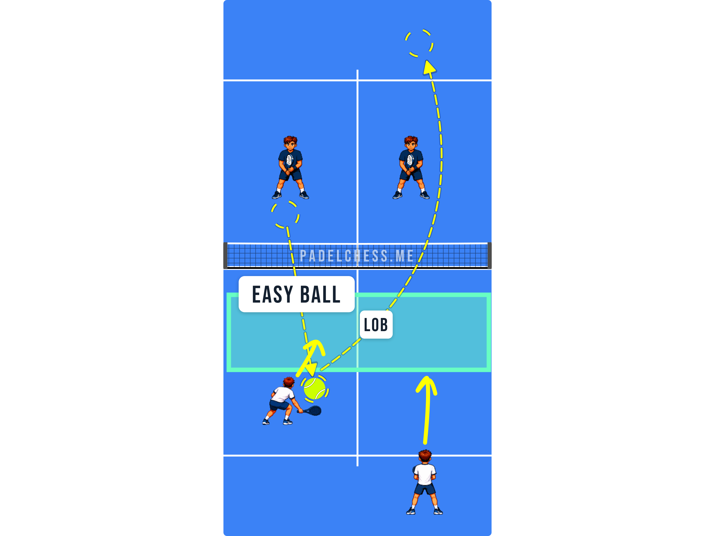 Padel court diagram where a defensive lob pushes the net players back and the weak reply is an easy ball
