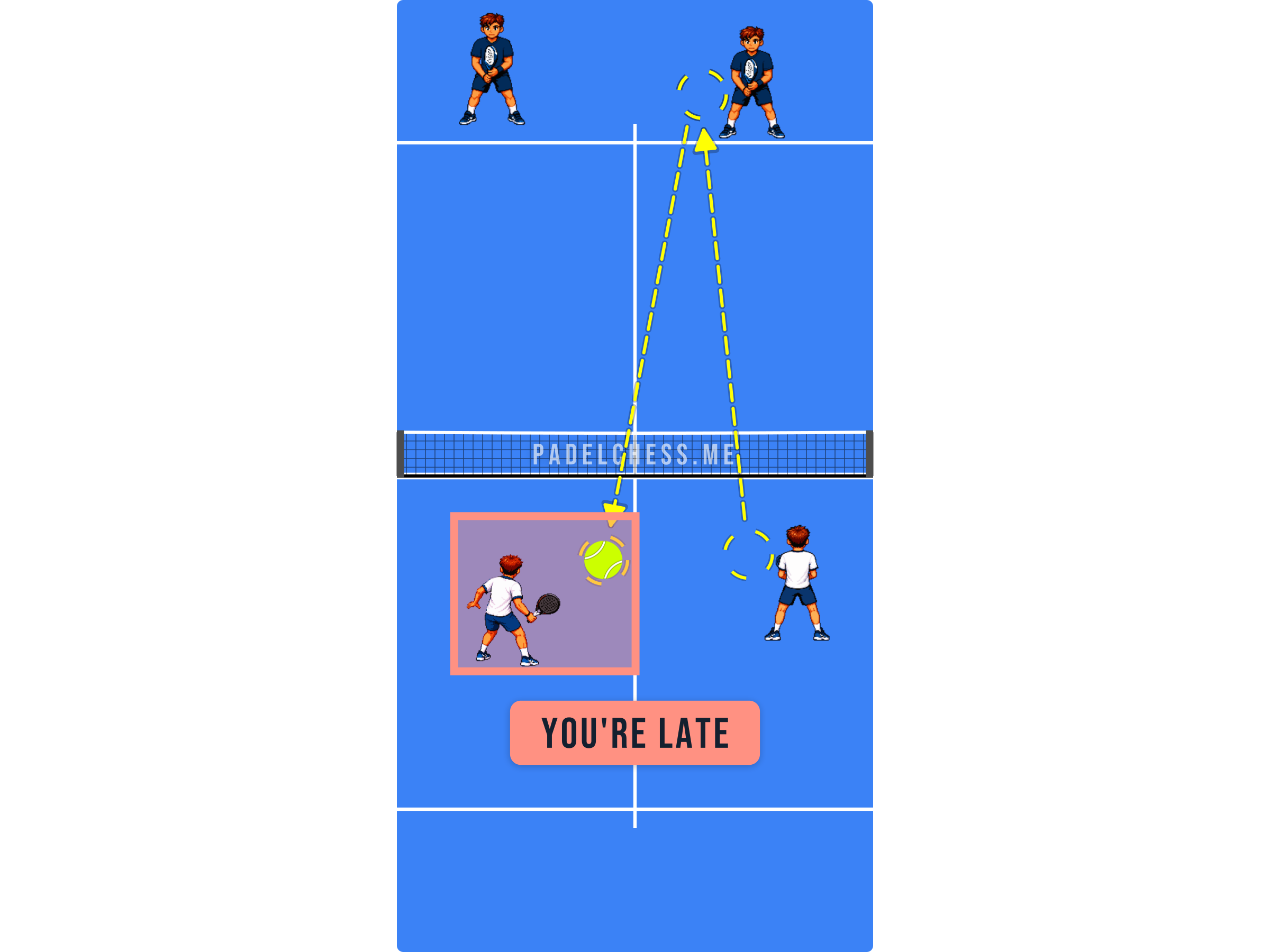 Padel court diagram showing a player arriving late to the ball after starting from a standstill