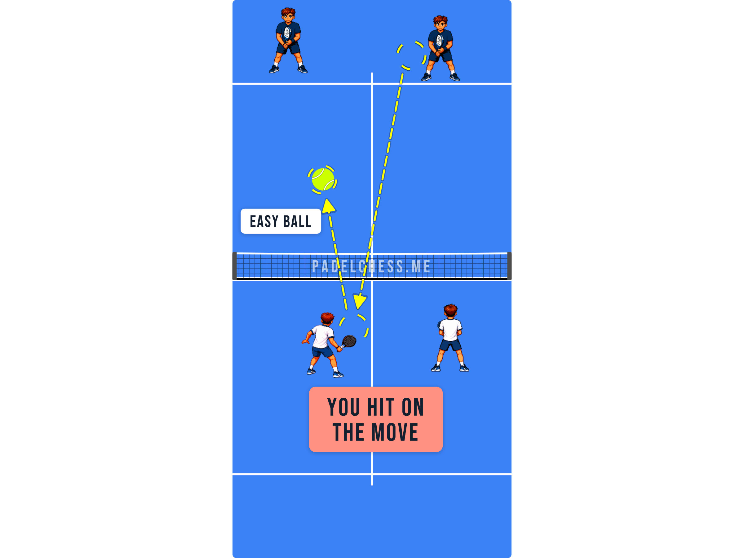 Padel court diagram showing a player hitting while still moving and producing a weak easy ball