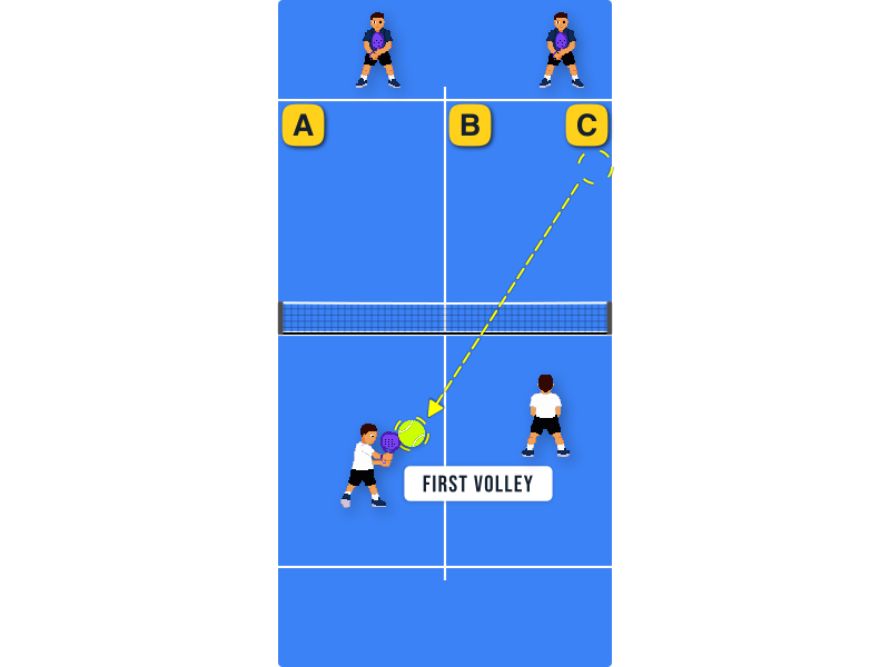 You served and moved forward. What is the safest way to play your first volley after they return your corner serve?
