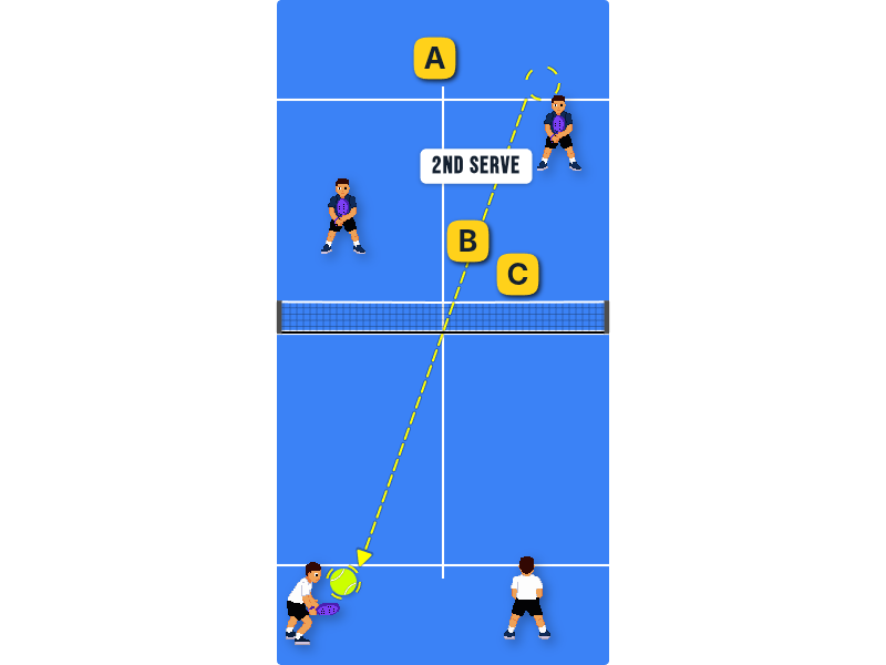 What is an effective attacking return on your opponent's second serve?