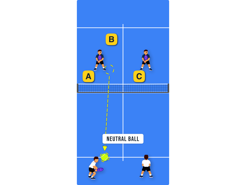 Where should you return a neutral ball from a defensive position to make the attackers' life harder?