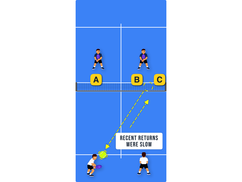 You are in defense. Your last two returns were slow to the same opponent crosscourt. What should you do now?