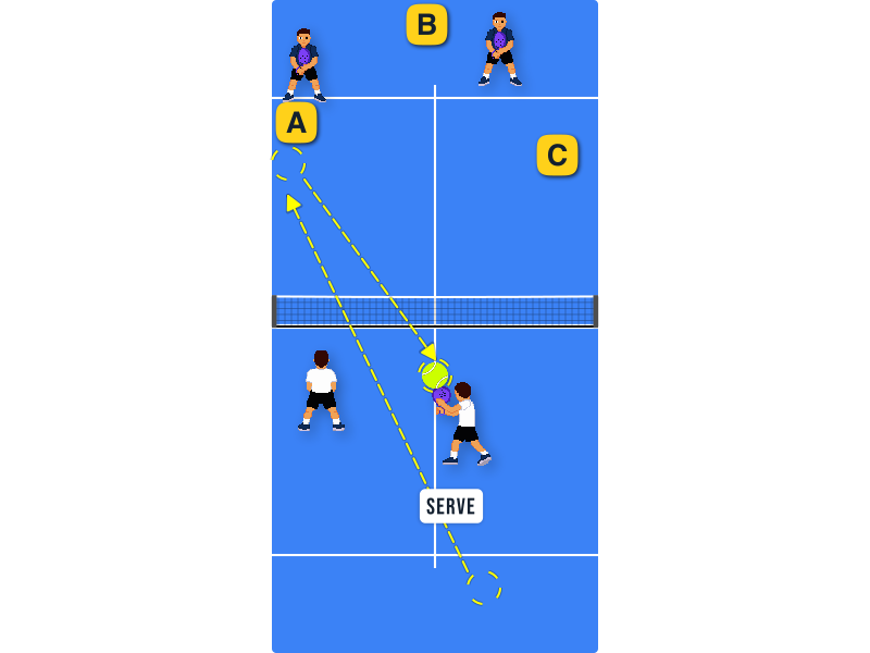 You served and moved forward. Where should you play your first volley after they return your corner serve?