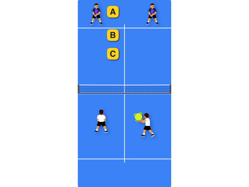 Where should a soft volley land to make the return hardest for the opponent?