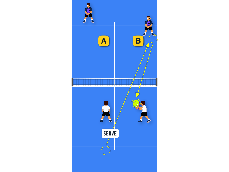 You've just served to the corner and got the return. Where is it better to place your volley to catch the returner off guard?