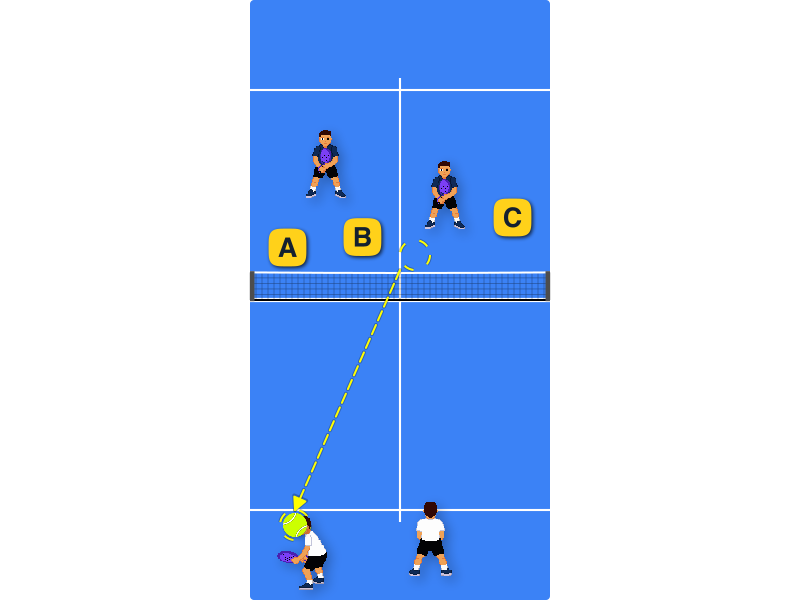 You are defending near your corner, and your partner is covering the middle. Where should you return the ball?