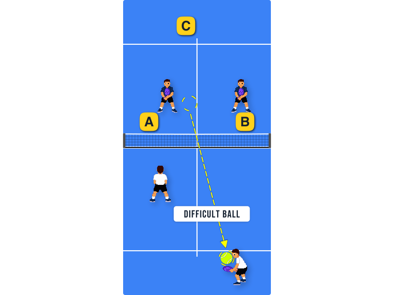 Your opponents and your partner are at the net. Where should you play a difficult ball?