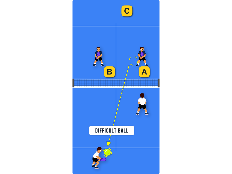 Your opponents and your partner are at the net. Where should you play a hard ball?