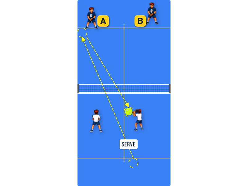 After partner’s serve