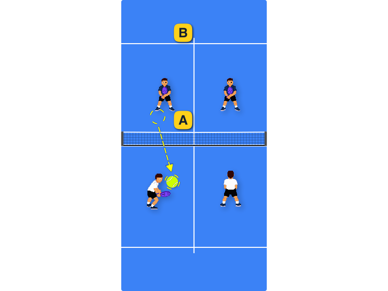 You're in the middle of a volley battle exchanging balls fast at the net. Where should you play?