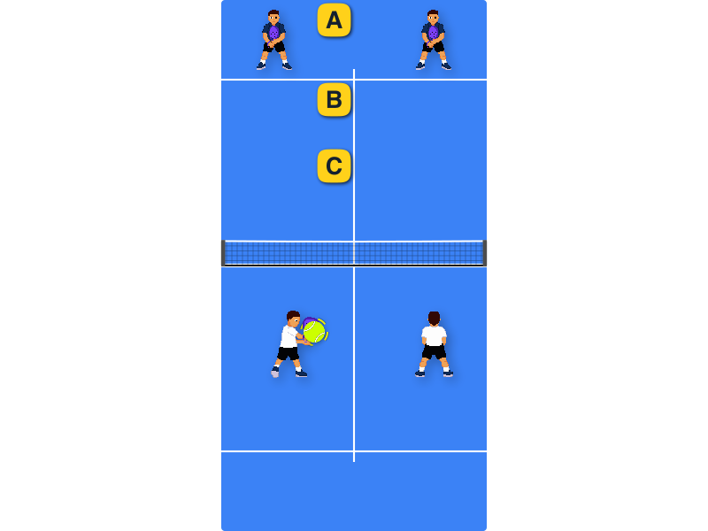 Where should a soft volley land to make the return hardest for the opponent?