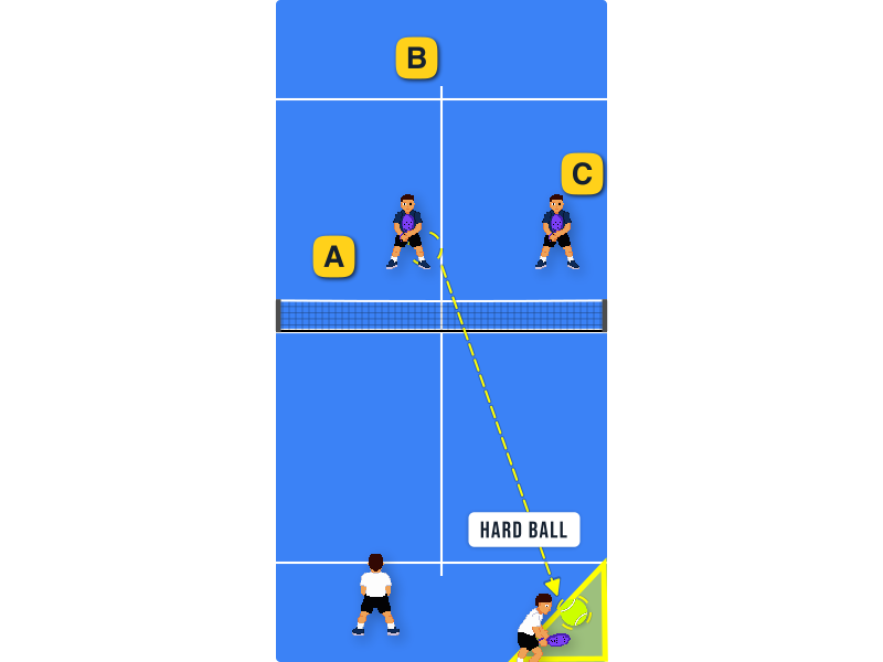 Where should you return a hard ball from the corner?